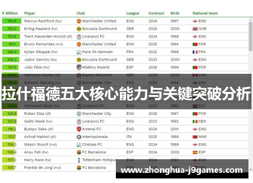 拉什福德五大核心能力与关键突破分析